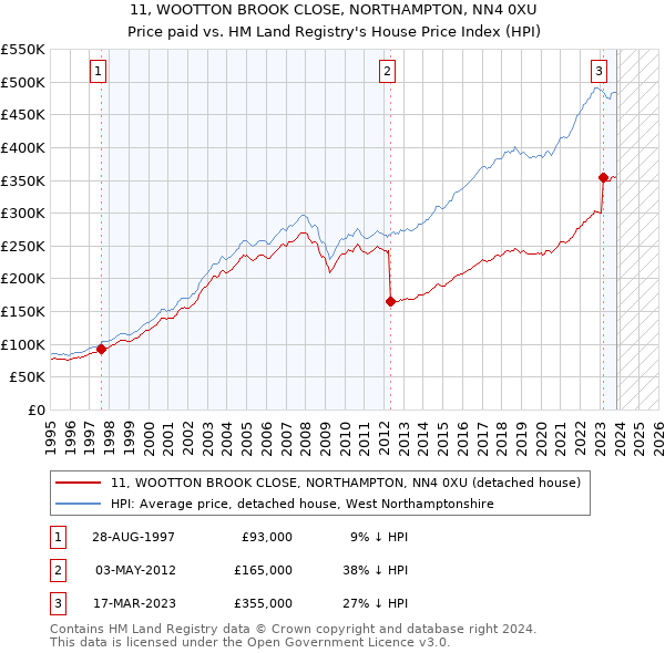 11, WOOTTON BROOK CLOSE, NORTHAMPTON, NN4 0XU: Price paid vs HM Land Registry's House Price Index