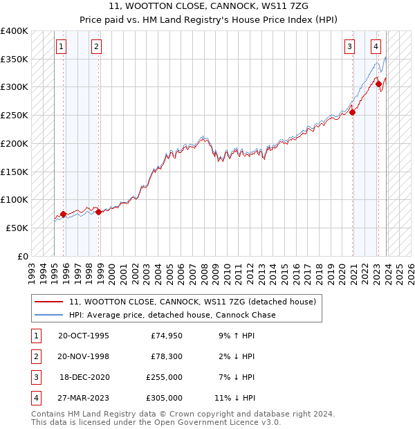 11, WOOTTON CLOSE, CANNOCK, WS11 7ZG: Price paid vs HM Land Registry's House Price Index