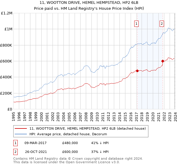 11, WOOTTON DRIVE, HEMEL HEMPSTEAD, HP2 6LB: Price paid vs HM Land Registry's House Price Index
