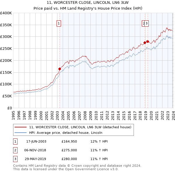 11, WORCESTER CLOSE, LINCOLN, LN6 3LW: Price paid vs HM Land Registry's House Price Index