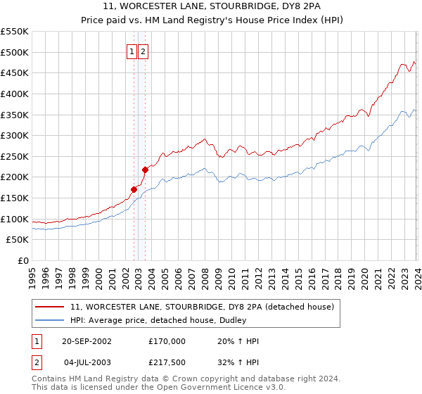 11, WORCESTER LANE, STOURBRIDGE, DY8 2PA: Price paid vs HM Land Registry's House Price Index