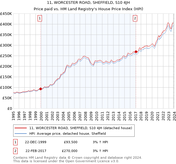 11, WORCESTER ROAD, SHEFFIELD, S10 4JH: Price paid vs HM Land Registry's House Price Index