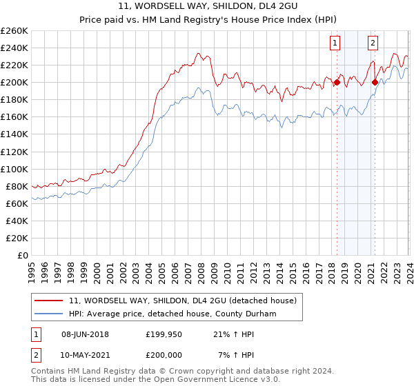11, WORDSELL WAY, SHILDON, DL4 2GU: Price paid vs HM Land Registry's House Price Index