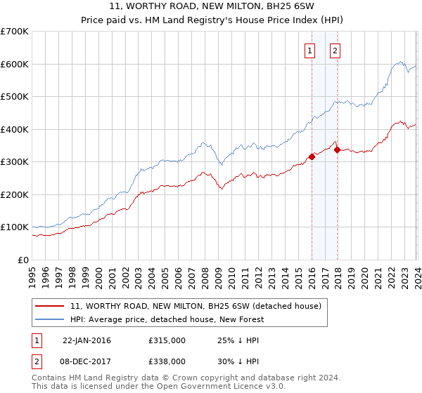 11, WORTHY ROAD, NEW MILTON, BH25 6SW: Price paid vs HM Land Registry's House Price Index