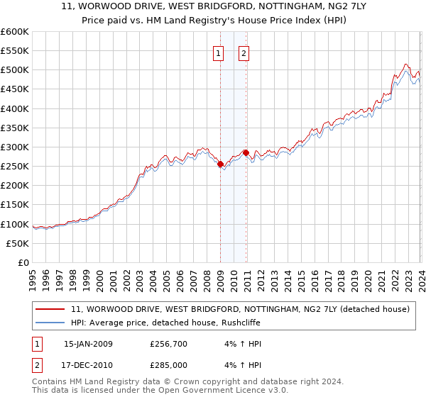 11, WORWOOD DRIVE, WEST BRIDGFORD, NOTTINGHAM, NG2 7LY: Price paid vs HM Land Registry's House Price Index