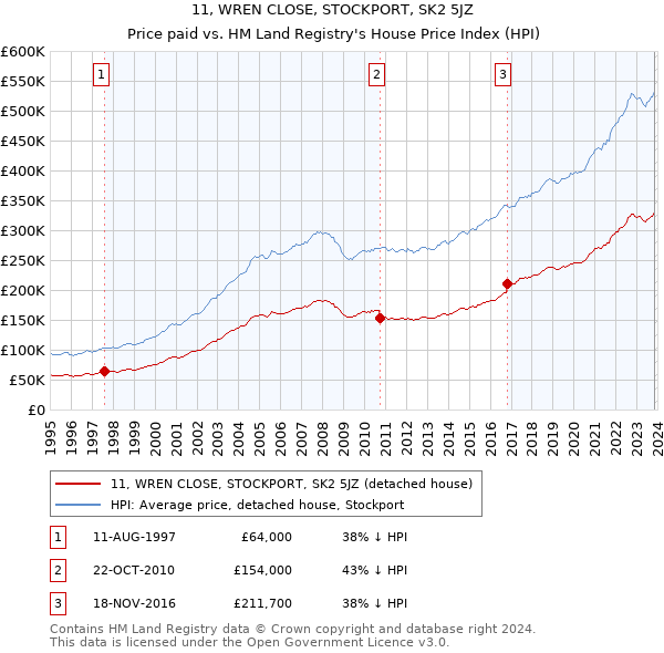 11, WREN CLOSE, STOCKPORT, SK2 5JZ: Price paid vs HM Land Registry's House Price Index