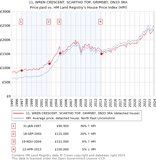 11, WREN CRESCENT, SCARTHO TOP, GRIMSBY, DN33 3RA: Price paid vs HM Land Registry's House Price Index