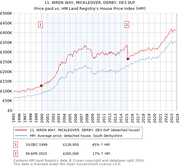 11, WREN WAY, MICKLEOVER, DERBY, DE3 0UF: Price paid vs HM Land Registry's House Price Index