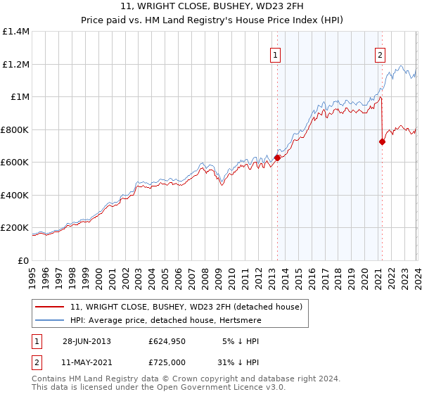 11, WRIGHT CLOSE, BUSHEY, WD23 2FH: Price paid vs HM Land Registry's House Price Index