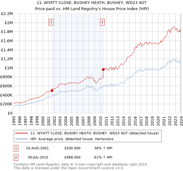 11, WYATT CLOSE, BUSHEY HEATH, BUSHEY, WD23 4GT: Price paid vs HM Land Registry's House Price Index