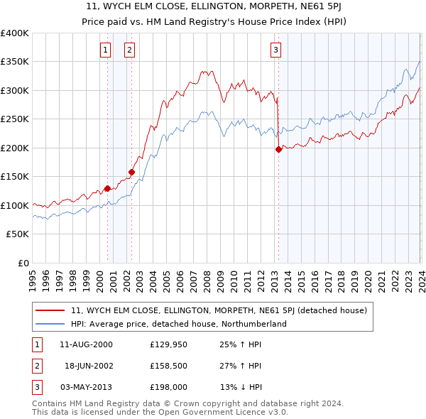 11, WYCH ELM CLOSE, ELLINGTON, MORPETH, NE61 5PJ: Price paid vs HM Land Registry's House Price Index
