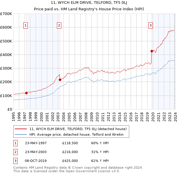 11, WYCH ELM DRIVE, TELFORD, TF5 0LJ: Price paid vs HM Land Registry's House Price Index