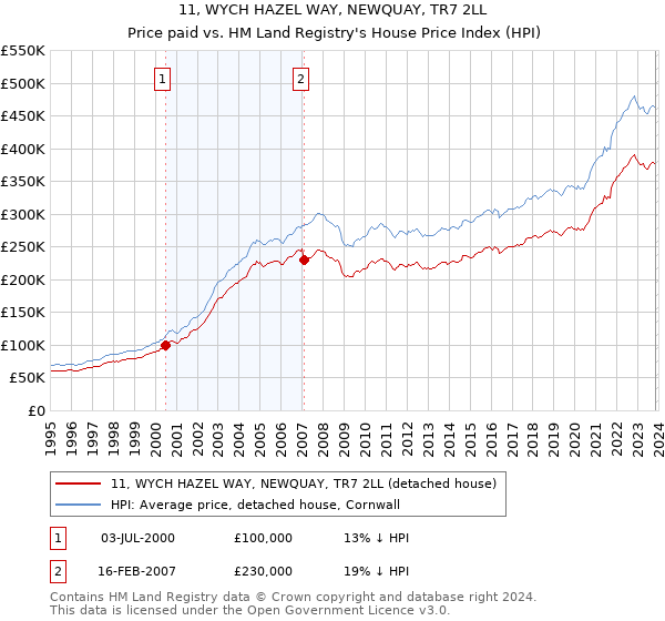 11, WYCH HAZEL WAY, NEWQUAY, TR7 2LL: Price paid vs HM Land Registry's House Price Index