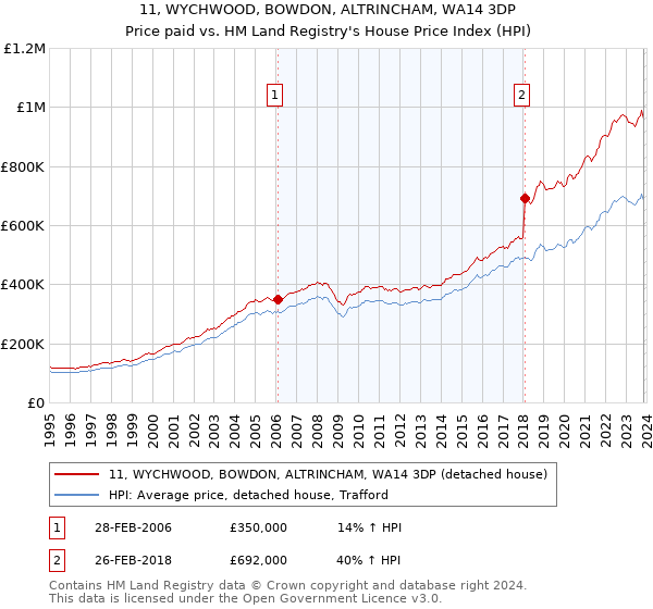 11, WYCHWOOD, BOWDON, ALTRINCHAM, WA14 3DP: Price paid vs HM Land Registry's House Price Index