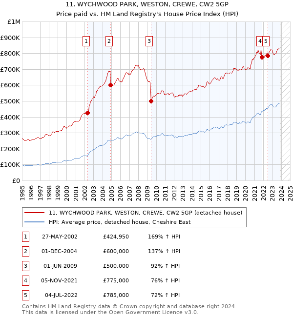 11, WYCHWOOD PARK, WESTON, CREWE, CW2 5GP: Price paid vs HM Land Registry's House Price Index
