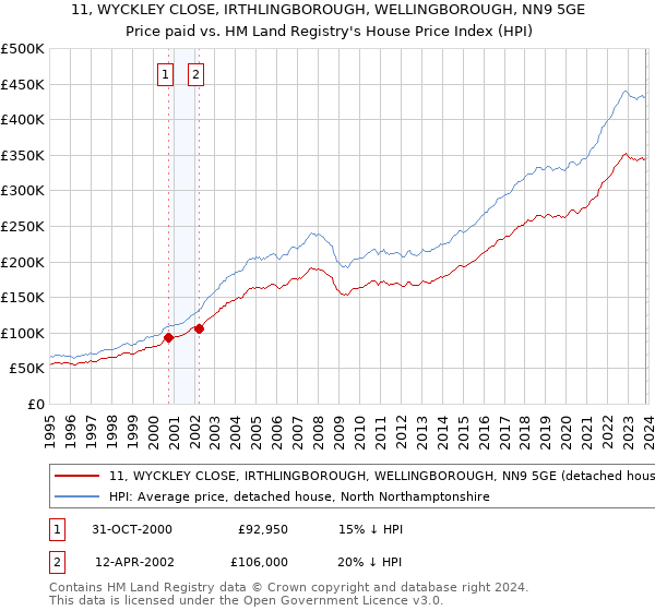 11, WYCKLEY CLOSE, IRTHLINGBOROUGH, WELLINGBOROUGH, NN9 5GE: Price paid vs HM Land Registry's House Price Index