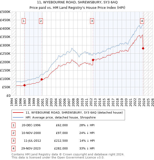 11, WYEBOURNE ROAD, SHREWSBURY, SY3 6AQ: Price paid vs HM Land Registry's House Price Index