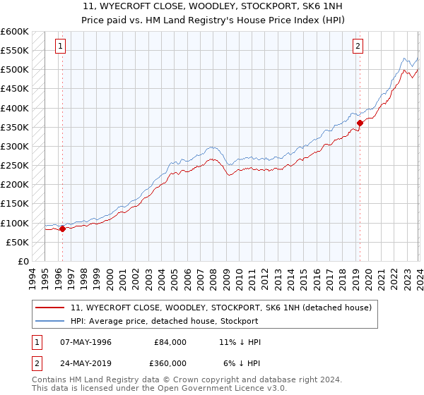 11, WYECROFT CLOSE, WOODLEY, STOCKPORT, SK6 1NH: Price paid vs HM Land Registry's House Price Index