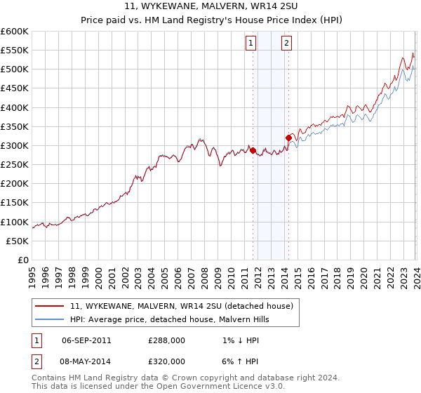 11, WYKEWANE, MALVERN, WR14 2SU: Price paid vs HM Land Registry's House Price Index