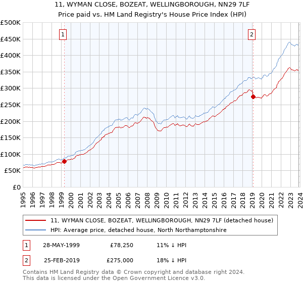 11, WYMAN CLOSE, BOZEAT, WELLINGBOROUGH, NN29 7LF: Price paid vs HM Land Registry's House Price Index
