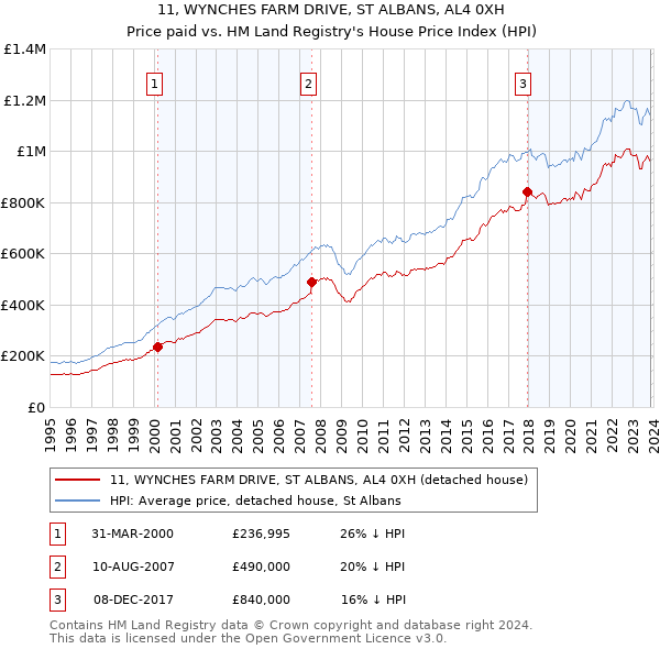 11, WYNCHES FARM DRIVE, ST ALBANS, AL4 0XH: Price paid vs HM Land Registry's House Price Index