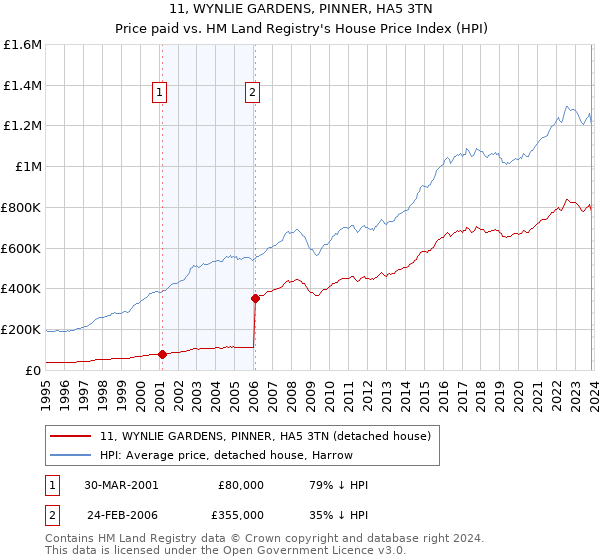 11, WYNLIE GARDENS, PINNER, HA5 3TN: Price paid vs HM Land Registry's House Price Index