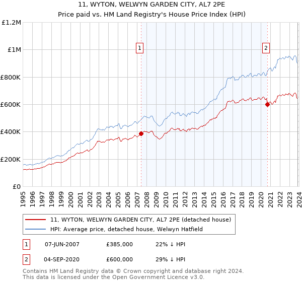 11, WYTON, WELWYN GARDEN CITY, AL7 2PE: Price paid vs HM Land Registry's House Price Index