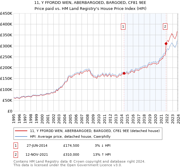 11, Y FFORDD WEN, ABERBARGOED, BARGOED, CF81 9EE: Price paid vs HM Land Registry's House Price Index