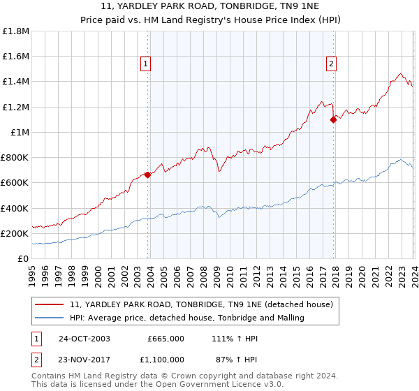 11, YARDLEY PARK ROAD, TONBRIDGE, TN9 1NE: Price paid vs HM Land Registry's House Price Index