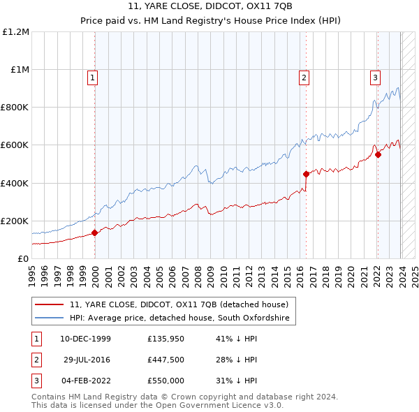 11, YARE CLOSE, DIDCOT, OX11 7QB: Price paid vs HM Land Registry's House Price Index