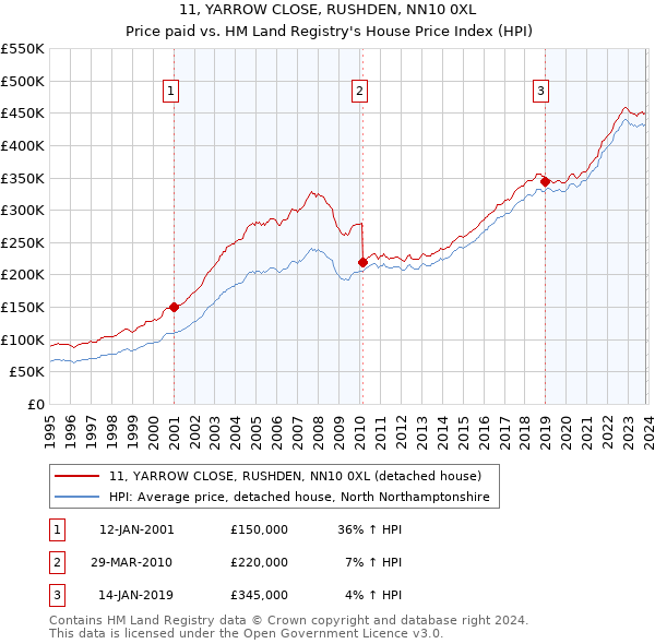 11, YARROW CLOSE, RUSHDEN, NN10 0XL: Price paid vs HM Land Registry's House Price Index