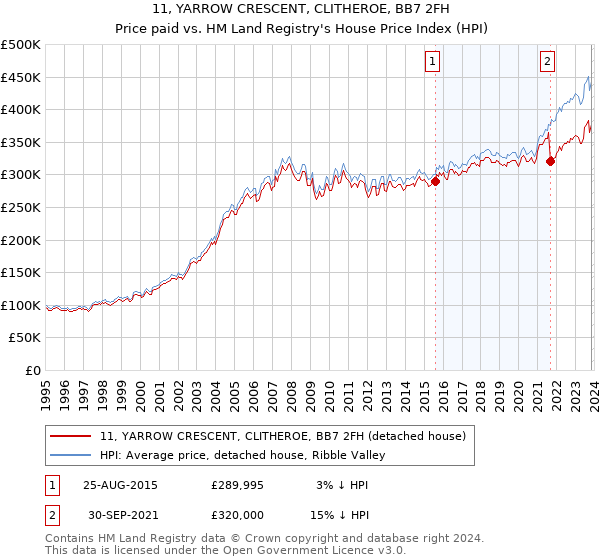 11, YARROW CRESCENT, CLITHEROE, BB7 2FH: Price paid vs HM Land Registry's House Price Index