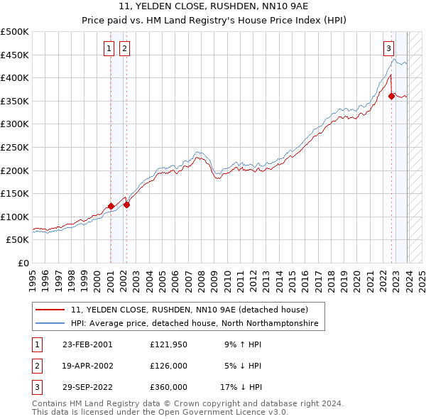 11, YELDEN CLOSE, RUSHDEN, NN10 9AE: Price paid vs HM Land Registry's House Price Index
