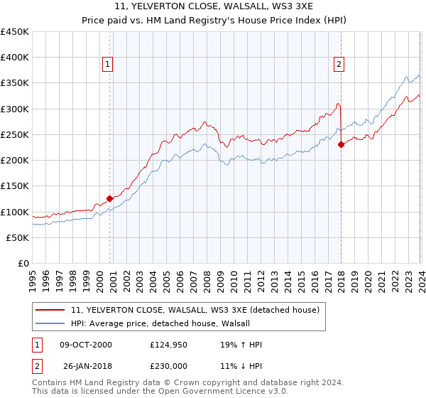 11, YELVERTON CLOSE, WALSALL, WS3 3XE: Price paid vs HM Land Registry's House Price Index