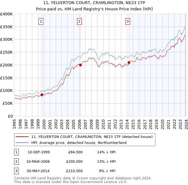 11, YELVERTON COURT, CRAMLINGTON, NE23 1TP: Price paid vs HM Land Registry's House Price Index