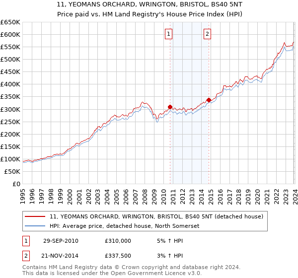 11, YEOMANS ORCHARD, WRINGTON, BRISTOL, BS40 5NT: Price paid vs HM Land Registry's House Price Index