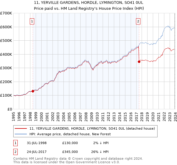 11, YERVILLE GARDENS, HORDLE, LYMINGTON, SO41 0UL: Price paid vs HM Land Registry's House Price Index