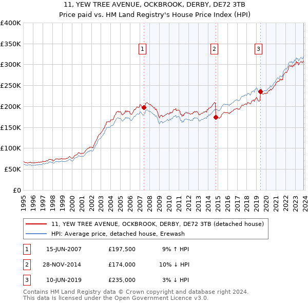 11, YEW TREE AVENUE, OCKBROOK, DERBY, DE72 3TB: Price paid vs HM Land Registry's House Price Index