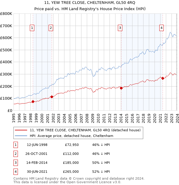 11, YEW TREE CLOSE, CHELTENHAM, GL50 4RQ: Price paid vs HM Land Registry's House Price Index