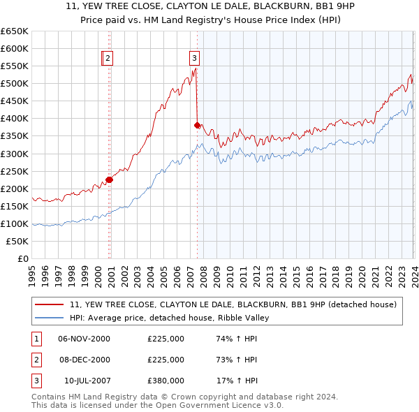 11, YEW TREE CLOSE, CLAYTON LE DALE, BLACKBURN, BB1 9HP: Price paid vs HM Land Registry's House Price Index