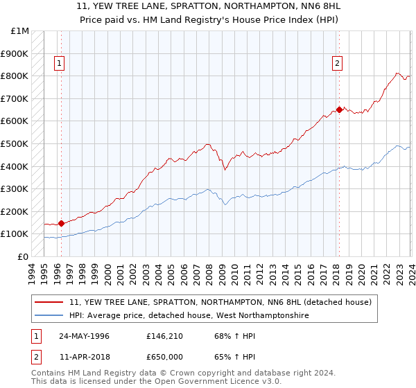 11, YEW TREE LANE, SPRATTON, NORTHAMPTON, NN6 8HL: Price paid vs HM Land Registry's House Price Index