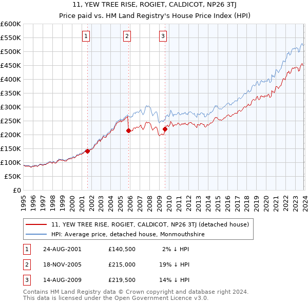 11, YEW TREE RISE, ROGIET, CALDICOT, NP26 3TJ: Price paid vs HM Land Registry's House Price Index