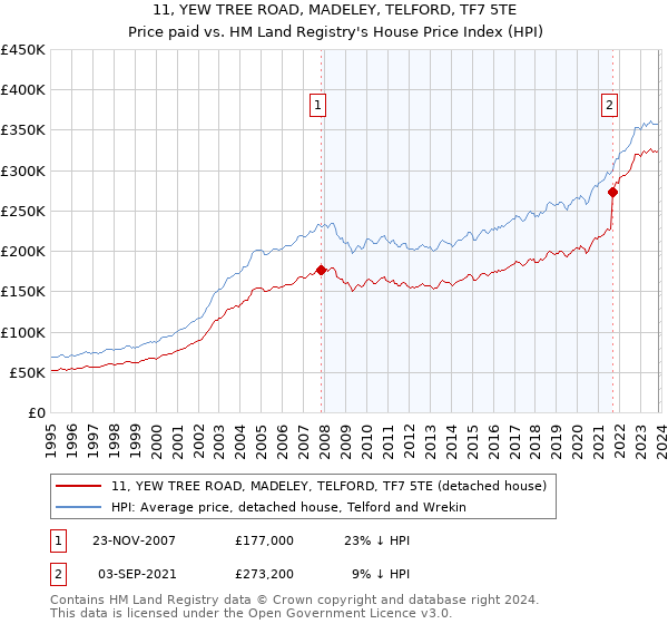 11, YEW TREE ROAD, MADELEY, TELFORD, TF7 5TE: Price paid vs HM Land Registry's House Price Index