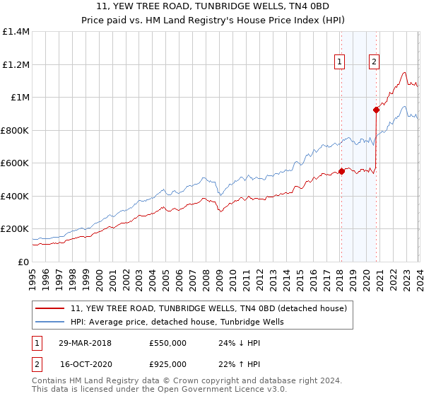 11, YEW TREE ROAD, TUNBRIDGE WELLS, TN4 0BD: Price paid vs HM Land Registry's House Price Index