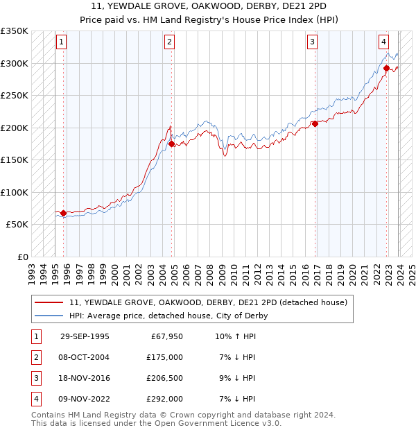 11, YEWDALE GROVE, OAKWOOD, DERBY, DE21 2PD: Price paid vs HM Land Registry's House Price Index