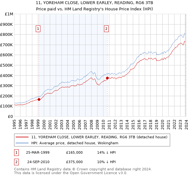 11, YOREHAM CLOSE, LOWER EARLEY, READING, RG6 3TB: Price paid vs HM Land Registry's House Price Index