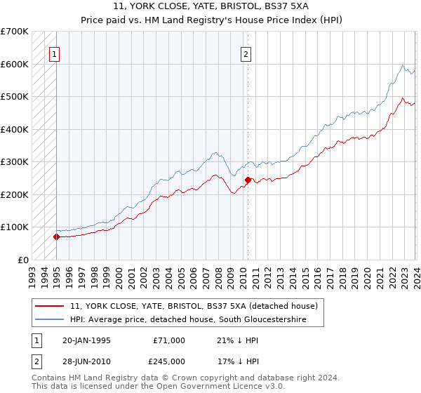 11, YORK CLOSE, YATE, BRISTOL, BS37 5XA: Price paid vs HM Land Registry's House Price Index