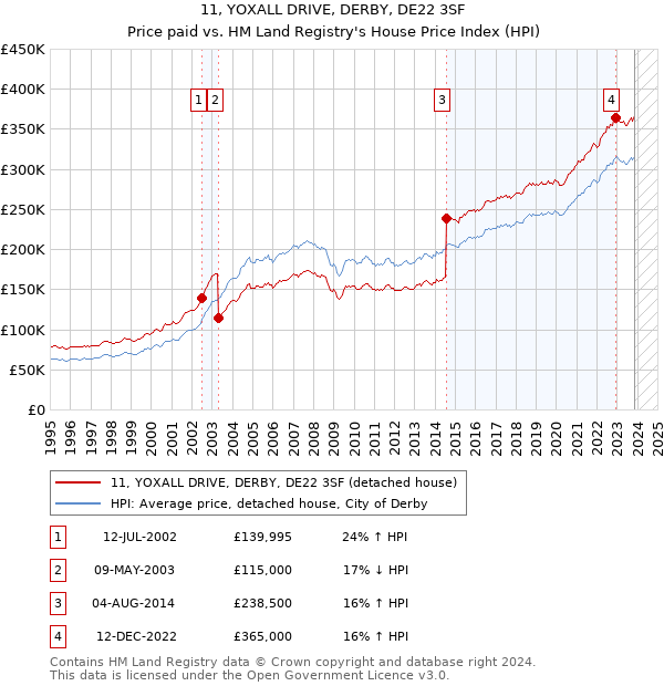 11, YOXALL DRIVE, DERBY, DE22 3SF: Price paid vs HM Land Registry's House Price Index