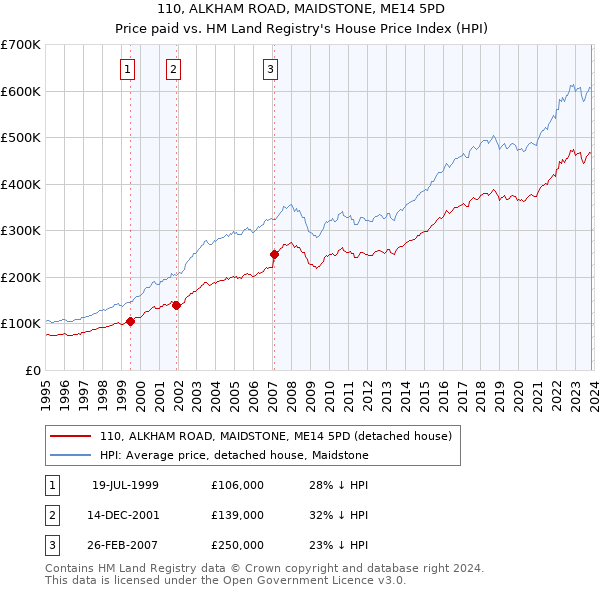 110, ALKHAM ROAD, MAIDSTONE, ME14 5PD: Price paid vs HM Land Registry's House Price Index