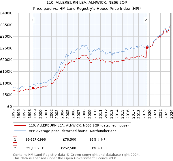 110, ALLERBURN LEA, ALNWICK, NE66 2QP: Price paid vs HM Land Registry's House Price Index